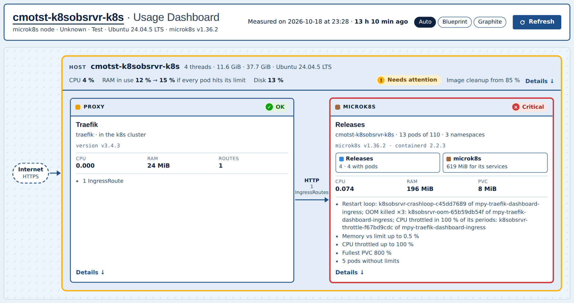The Usage Dashboard of a test node in the Blueprint theme: the diagram, with Traefik as the Proxy and the microk8s block in critical