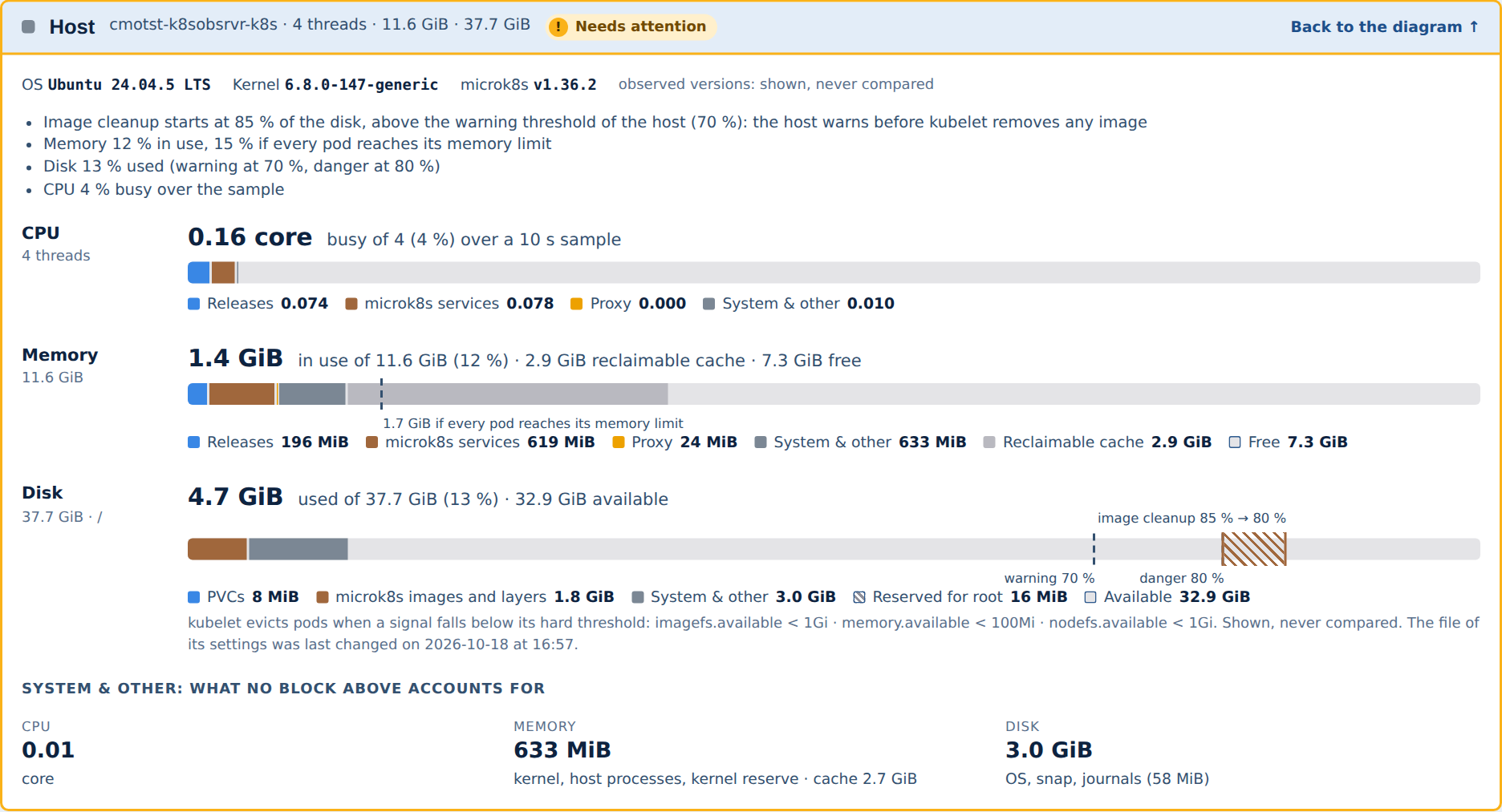The Host panel of a test node: the Releases and microk8s services in the CPU and memory gauges, the PVCs and the images on the disk, and the image cleanup band from 80 % to 85 %