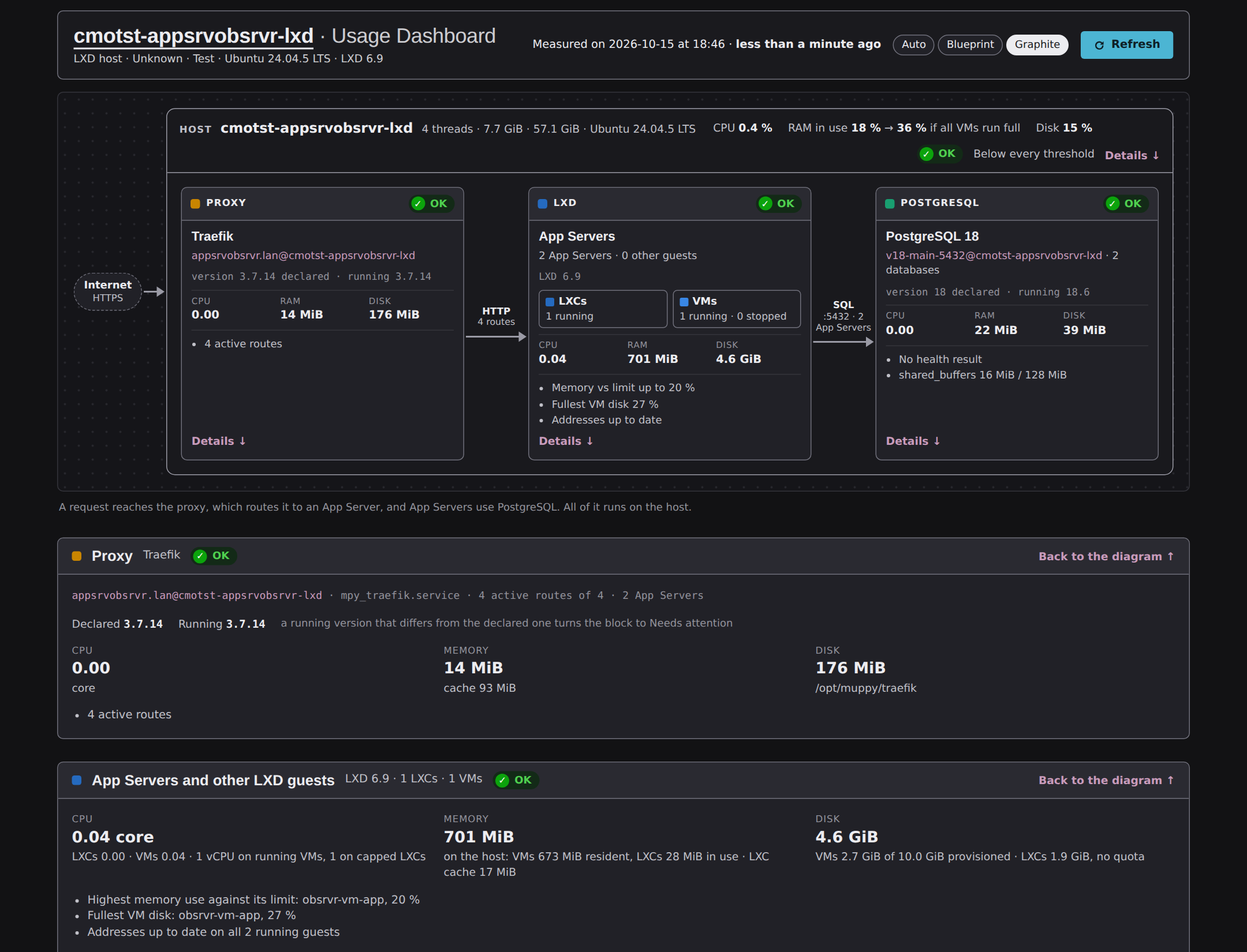 The same dashboard in the Graphite theme
